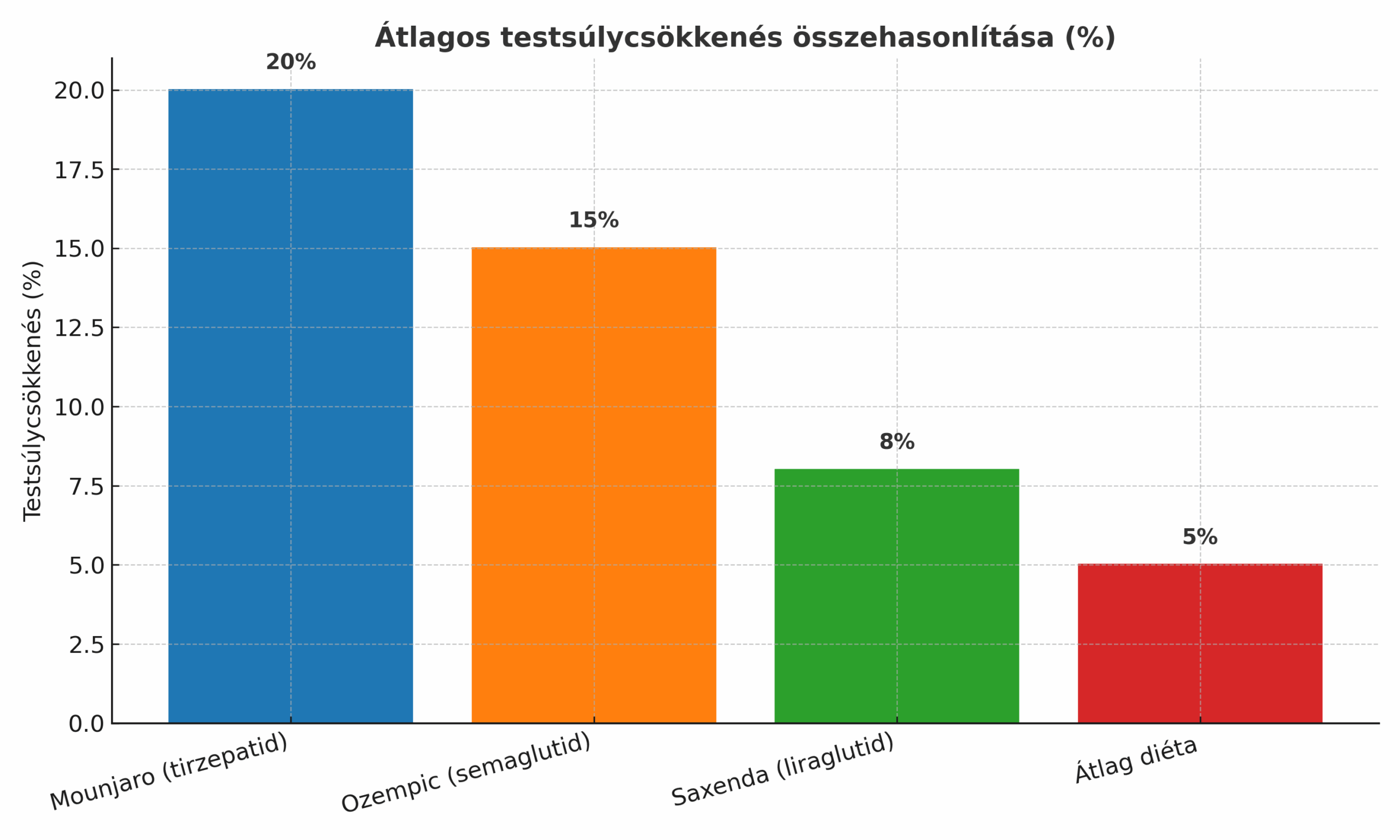 Mounjaro fogyás összehasonlító diagram más készítményekkel